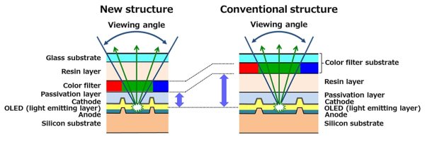 Sony uvádí OLED hledáček s 5,8 milionu bodů a 240 fps