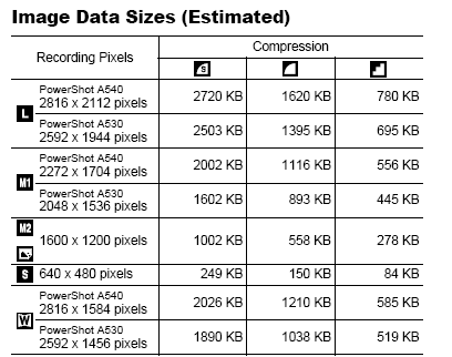 Canon PowerShot A530 - třetí z rodu