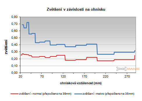 Samsung WB210: dotkněte se 21 milimetrů!