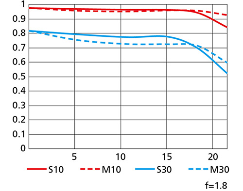 Světelná padesátka Nikkor Z 50mm f/1.8 S pro Z-Mount