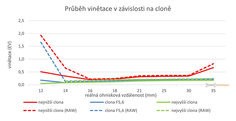 Panasonic Leica DG Vario-Elmarit 12-35mm / F2.8 ASPH. / Power O.I.S