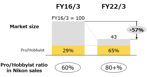 Nikon: prodeje za duben 2020 spadly o 80 %, bude se soustředit na CSC