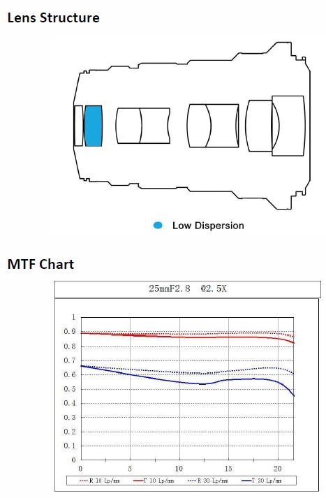 Extrémní objektiv Laowa 25mm F2.8 2.5-5× Ultra Macro