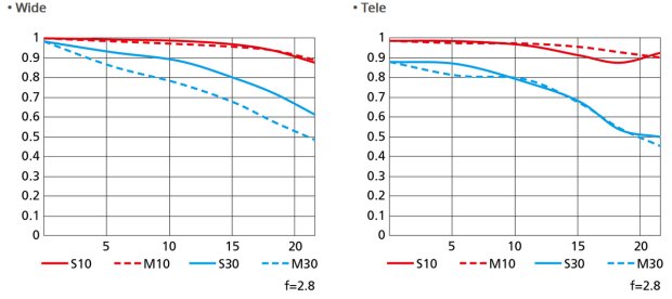 Nikon uvádí světelný zoom Nikkor Z 24-70mm f/2.8 S