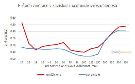Panasonic Lumix TZ200: kamarád na cesty