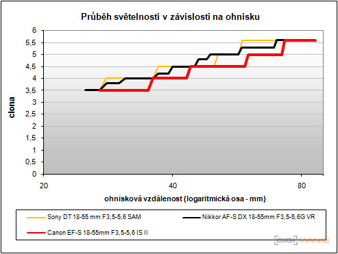 Canon EF-S 18-55mm F3,5-5,6 IS II