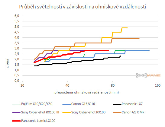 Panasonic Lumix LX100: pozoruhodný profi kompakt