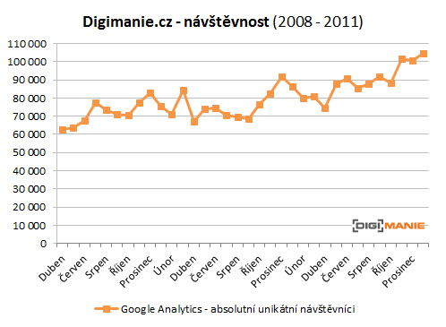 Návštěvnost Digimanie: jdeme nahoru!