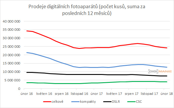 Po troše oživení prodeje fotoaparátů dle CIPA dále padají