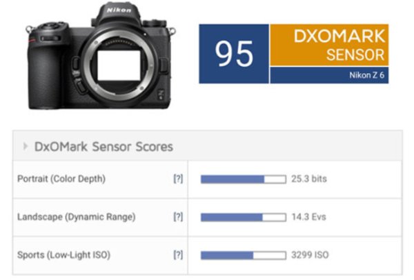 DxOMark je zpět, otestoval Nikon Z6