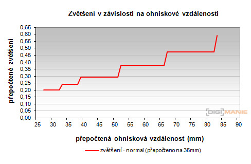 Sony DT 18-55mm 3.5-5.6 SAM II (SAL-1855-2)