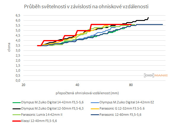 Xiaoyi 12-40mm 1:3.5-5.6