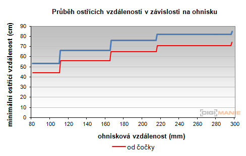 Nikon 1 NIKKOR 30-110mm 1:3,8-5,6 VR
