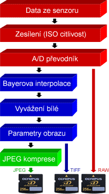 Vše o formátu RAW – 3. díl