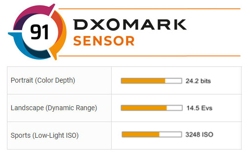 Nový výsledek DxoMark Canon EOS-1D X Mark III