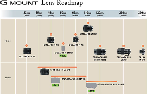 Roadmapa objektivů Fujifilm GFX