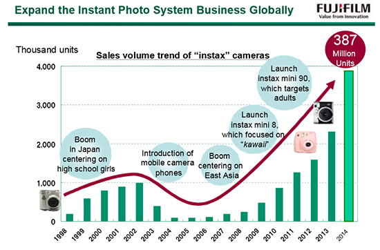 Graf prodejů fotoaparátů Fujifilm Instax