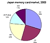Japonsko hlásí výrazný nárůst prodeje paměťových karet
