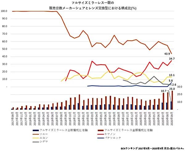 Podíl full frame CSC na japonském trhu
