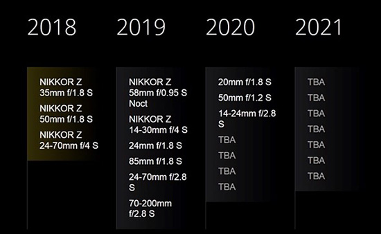 Roadmapa objektivů Nikon Z