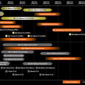 Olympus zveřejnil roadmapu objektivů, chystá toho hodně