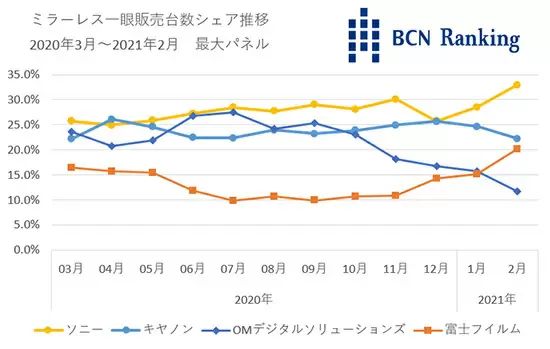 BCN Ranking 02/2021