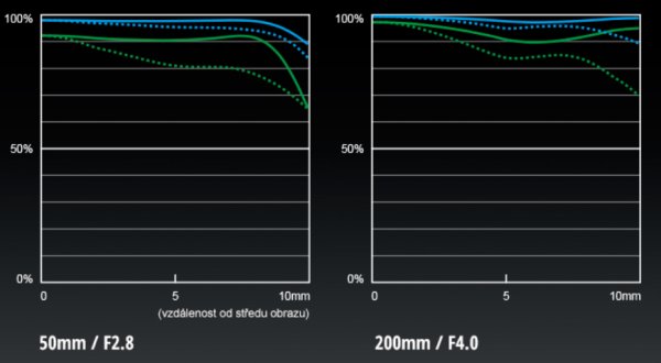 Panasonic Leica DG Vario-Elmarit 50-200mm F2.8-4.0 MTF křivky
