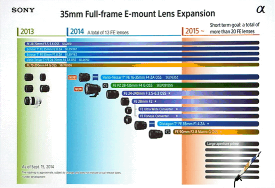Roadmapa objektivů Sony FE pro rok 2015