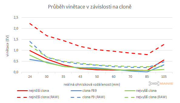 Canon EF 24-105mm IS STM průběh vinětace