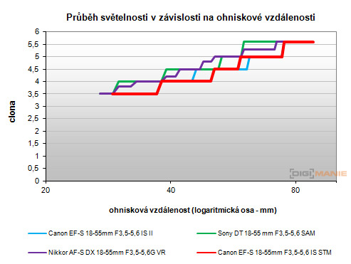 Canon EOS 700D průběh světelnosti 18-55mm STM objektivu