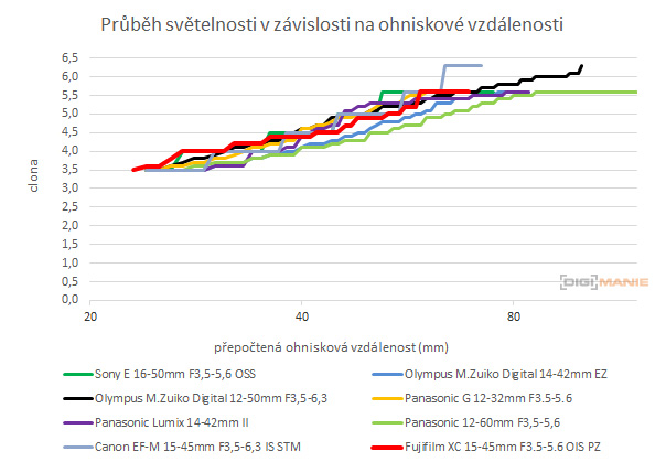 Fujinon XC 15-45mm F3.5-5.6 OIS PZ průběh světelnosti
