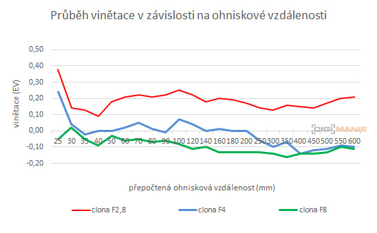 Panasonic Lumix FZ300 průběh vinětace