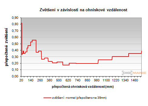 Sony Cyber-shot H400 přepočtené zvětšení