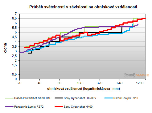 Sony Cyber-shot H400 průběh světelnosti
