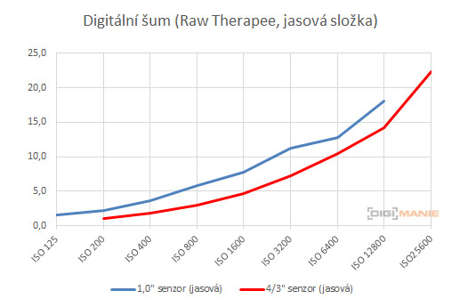 Srovnání digitálního šumu