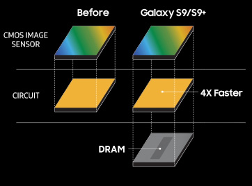 Vrstvený snímač Samsungu Galaxy S9