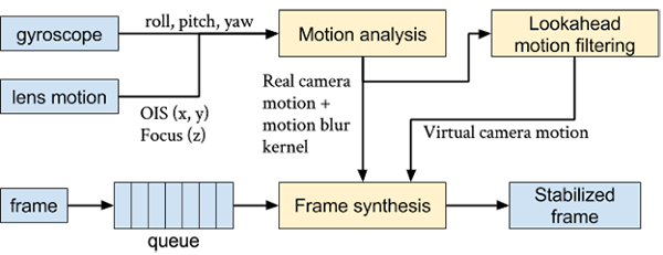 Google Fused Video Stabilization