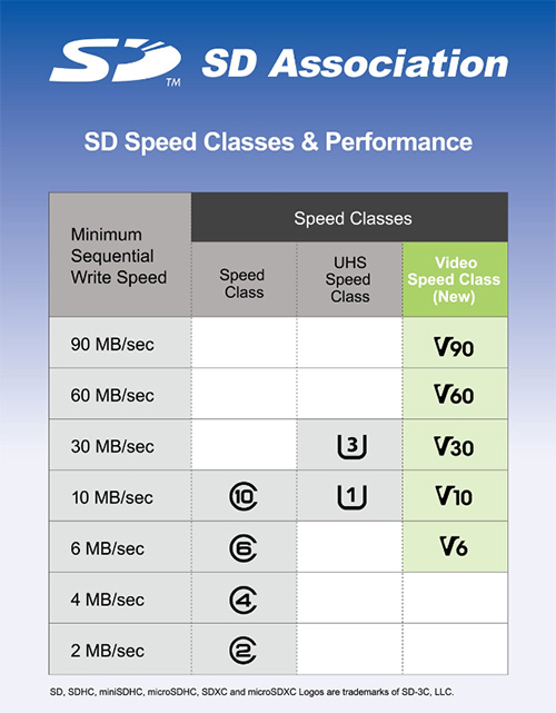 SD Video Speed Class